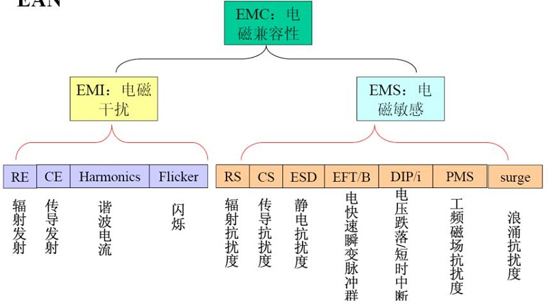 EMC测试