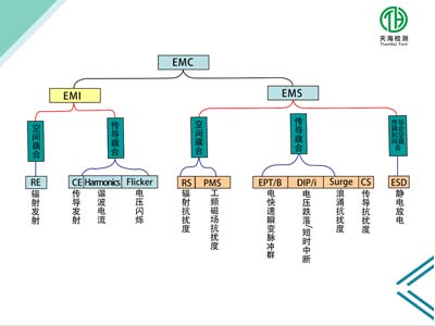 emc常见标准